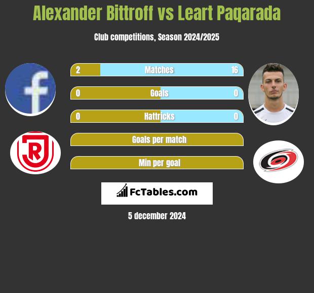 Alexander Bittroff vs Leart Paqarada h2h player stats