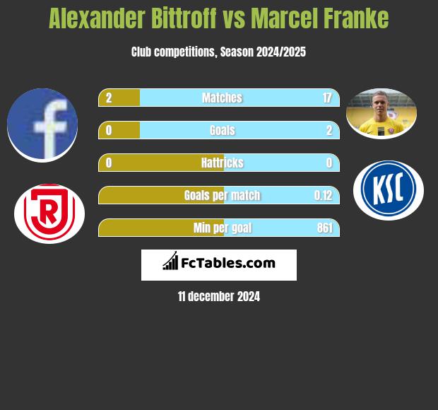 Alexander Bittroff vs Marcel Franke h2h player stats