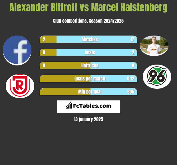 Alexander Bittroff vs Marcel Halstenberg h2h player stats