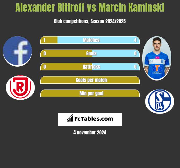 Alexander Bittroff vs Marcin Kamiński h2h player stats