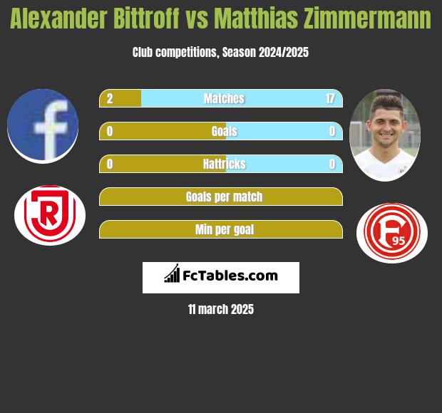 Alexander Bittroff vs Matthias Zimmermann h2h player stats