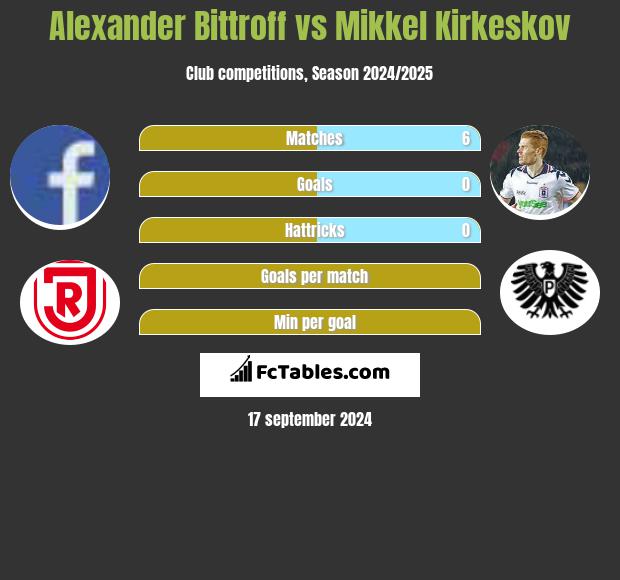 Alexander Bittroff vs Mikkel Kirkeskov h2h player stats