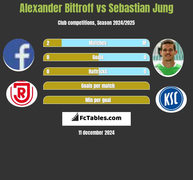 Alexander Bittroff vs Sebastian Jung h2h player stats