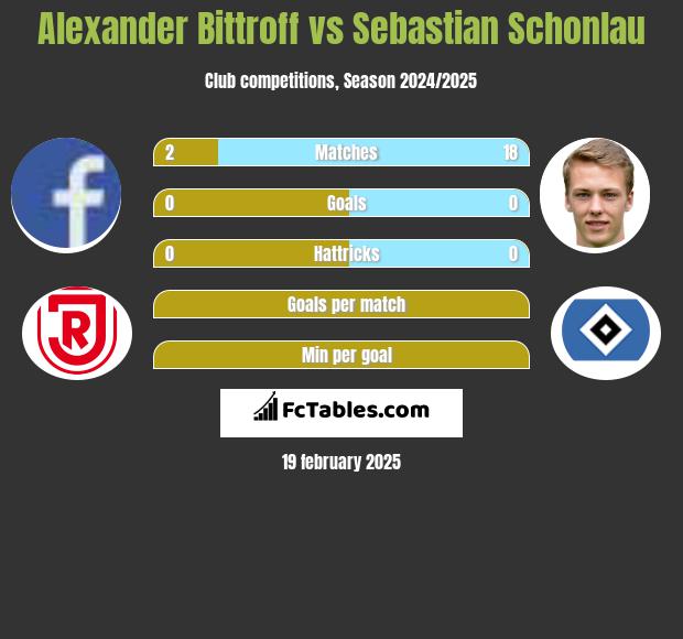 Alexander Bittroff vs Sebastian Schonlau h2h player stats