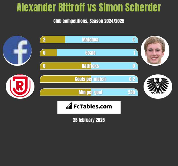 Alexander Bittroff vs Simon Scherder h2h player stats