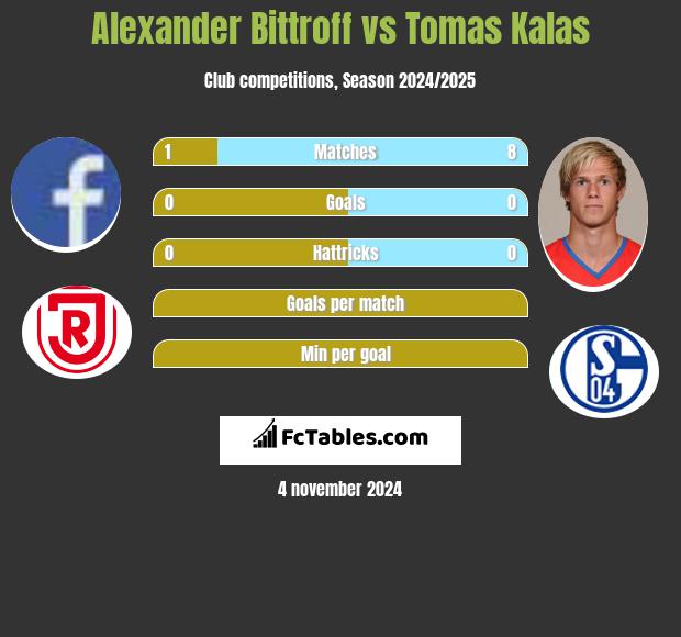 Alexander Bittroff vs Tomas Kalas h2h player stats