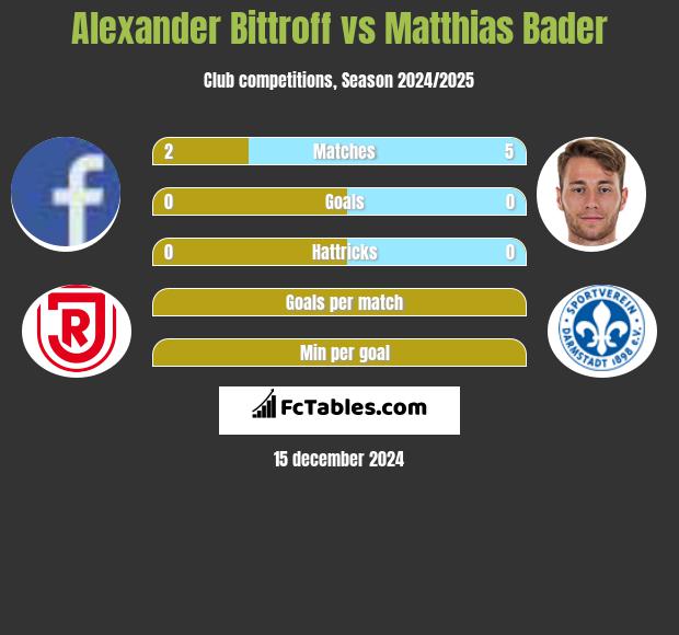 Alexander Bittroff vs Matthias Bader h2h player stats