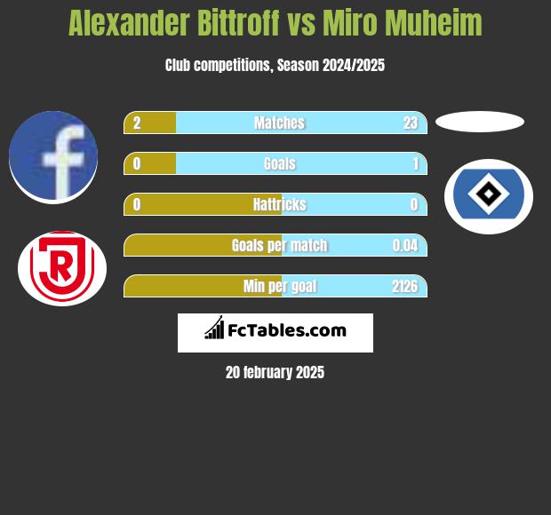 Alexander Bittroff vs Miro Muheim h2h player stats