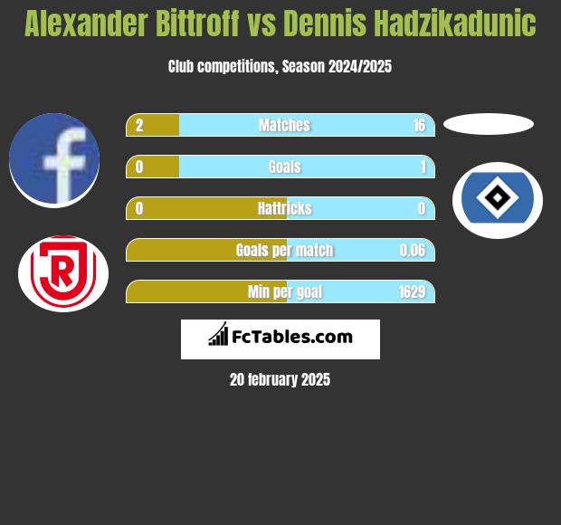 Alexander Bittroff vs Dennis Hadzikadunic h2h player stats