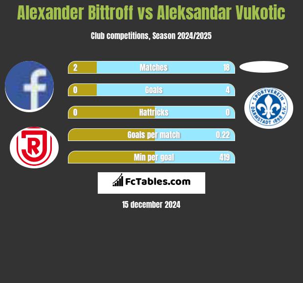 Alexander Bittroff vs Aleksandar Vukotic h2h player stats