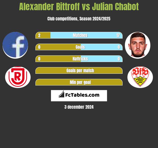 Alexander Bittroff vs Julian Chabot h2h player stats