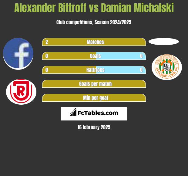 Alexander Bittroff vs Damian Michalski h2h player stats