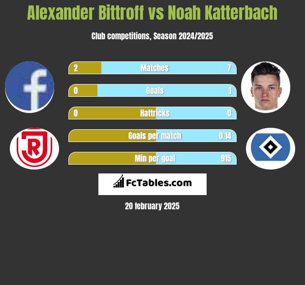 Alexander Bittroff vs Noah Katterbach h2h player stats