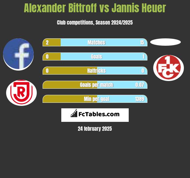 Alexander Bittroff vs Jannis Heuer h2h player stats