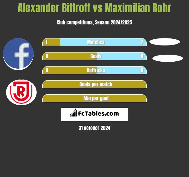 Alexander Bittroff vs Maximilian Rohr h2h player stats