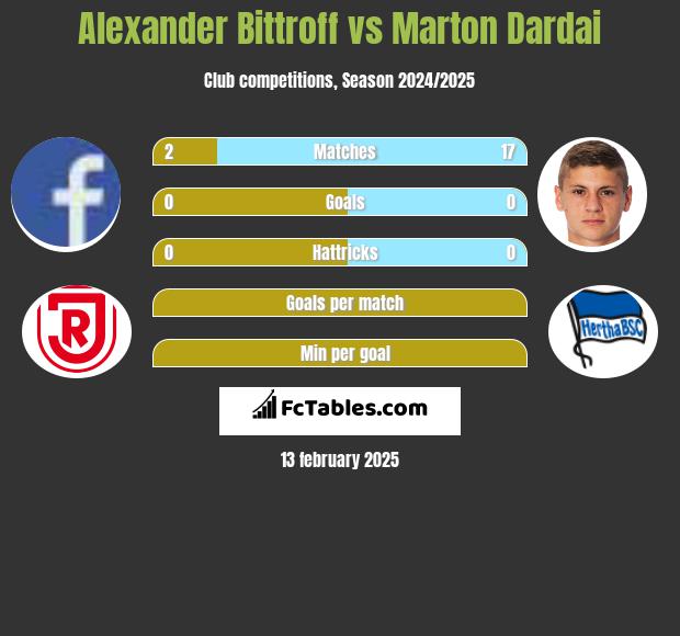 Alexander Bittroff vs Marton Dardai h2h player stats