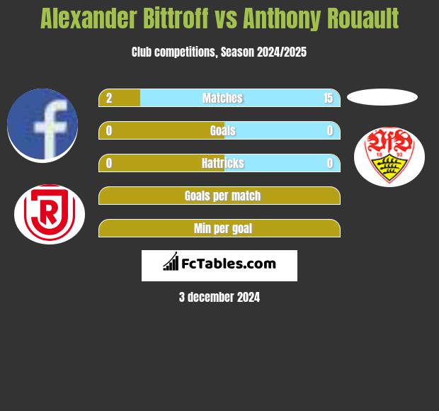 Alexander Bittroff vs Anthony Rouault h2h player stats