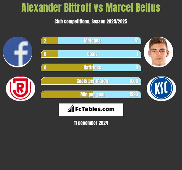 Alexander Bittroff vs Marcel Beifus h2h player stats