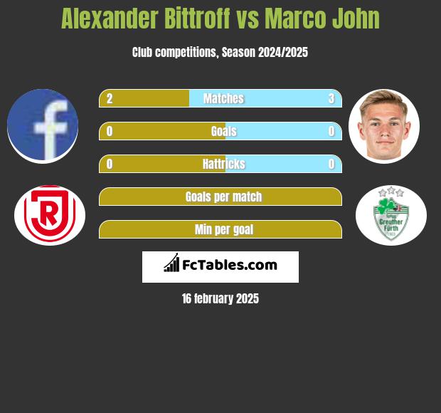 Alexander Bittroff vs Marco John h2h player stats