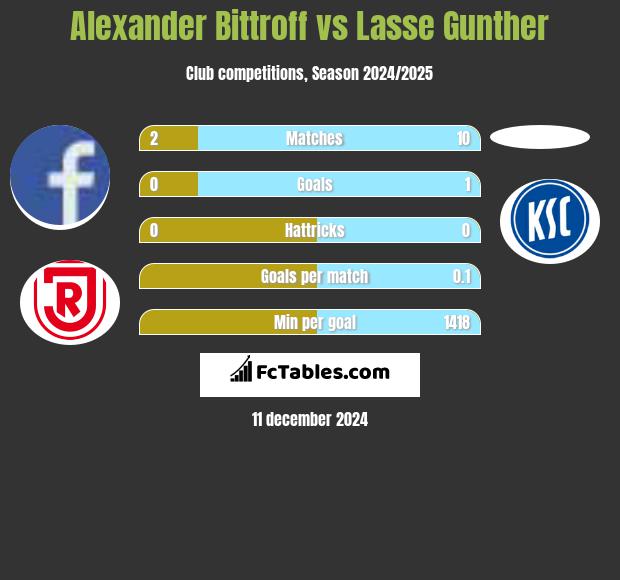 Alexander Bittroff vs Lasse Gunther h2h player stats