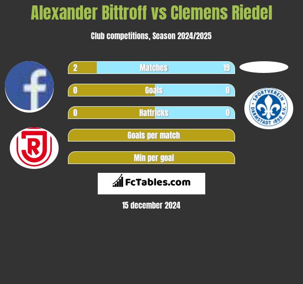 Alexander Bittroff vs Clemens Riedel h2h player stats