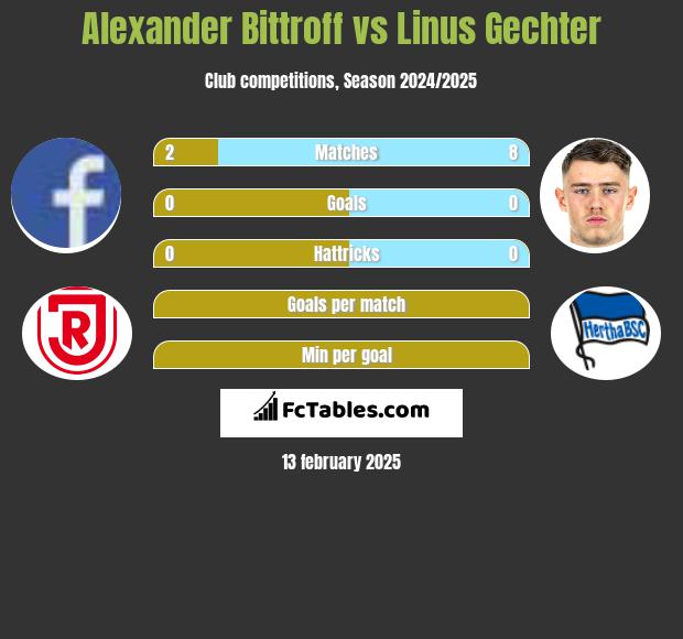 Alexander Bittroff vs Linus Gechter h2h player stats