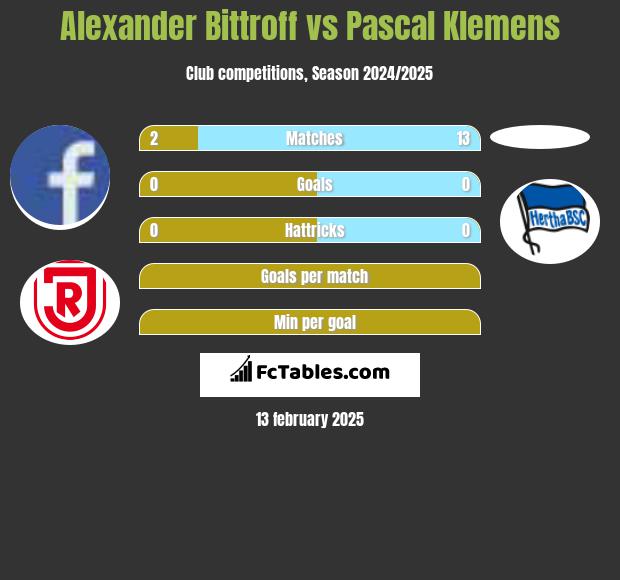 Alexander Bittroff vs Pascal Klemens h2h player stats