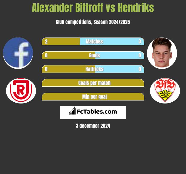 Alexander Bittroff vs Hendriks h2h player stats