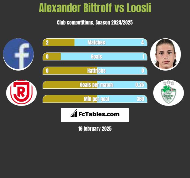 Alexander Bittroff vs Loosli h2h player stats