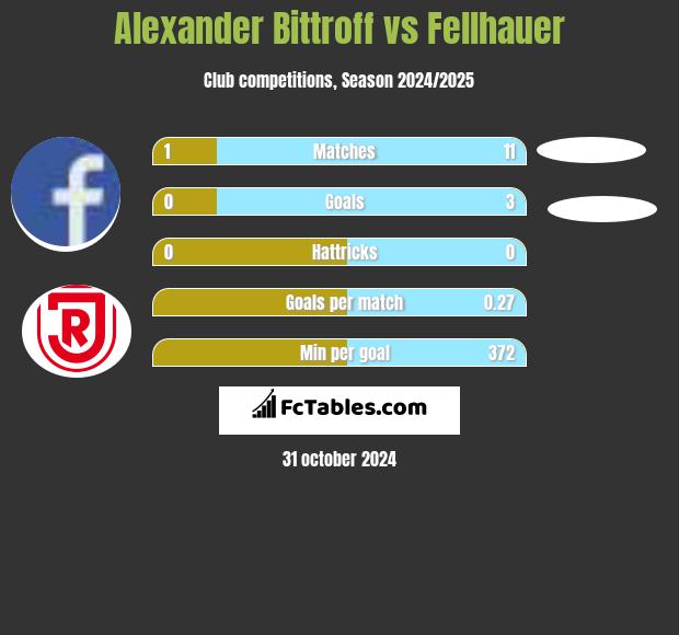 Alexander Bittroff vs Fellhauer h2h player stats