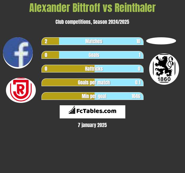 Alexander Bittroff vs Reinthaler h2h player stats