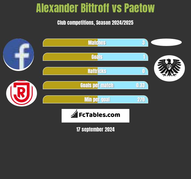 Alexander Bittroff vs Paetow h2h player stats