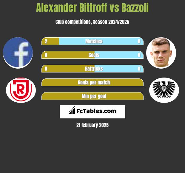 Alexander Bittroff vs Bazzoli h2h player stats