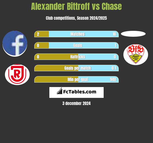 Alexander Bittroff vs Chase h2h player stats