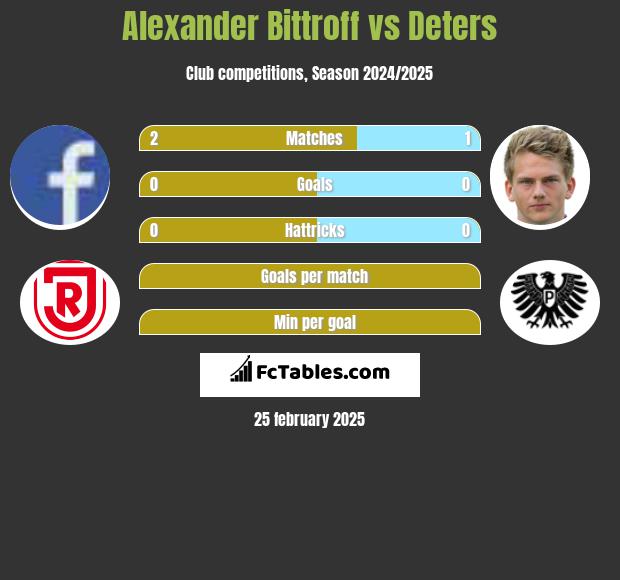 Alexander Bittroff vs Deters h2h player stats