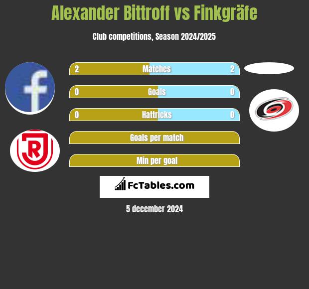 Alexander Bittroff vs Finkgräfe h2h player stats