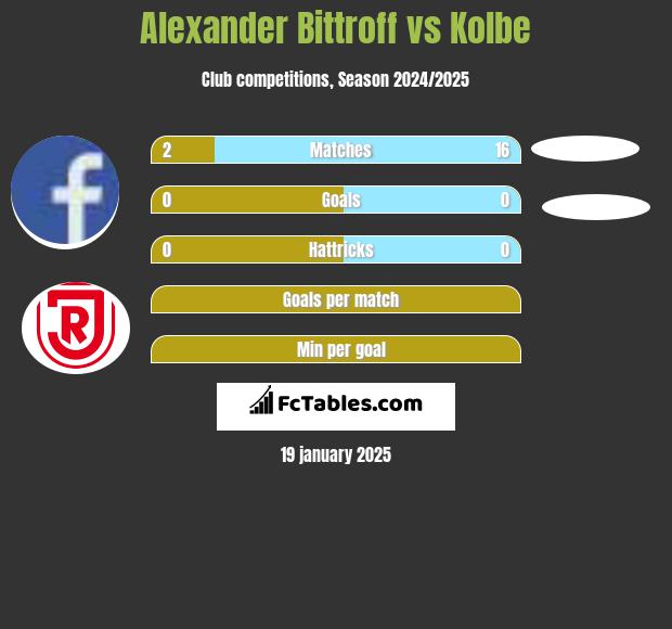 Alexander Bittroff vs Kolbe h2h player stats