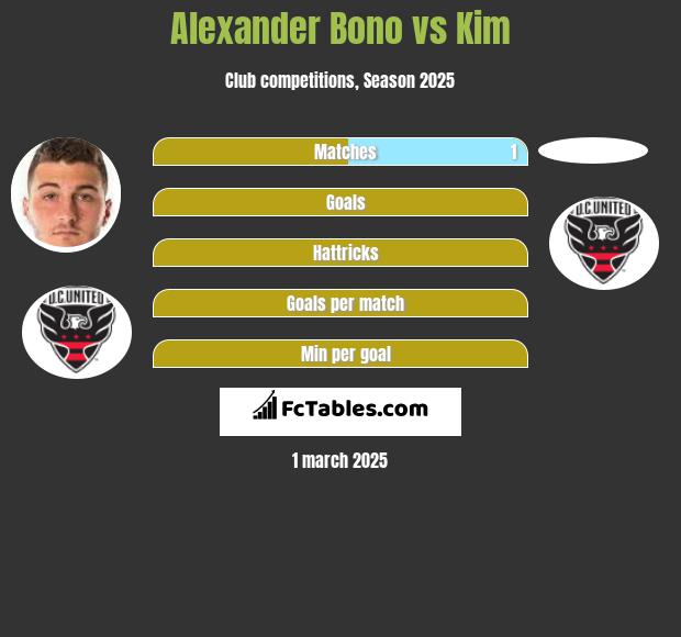 Alexander Bono vs Kim h2h player stats