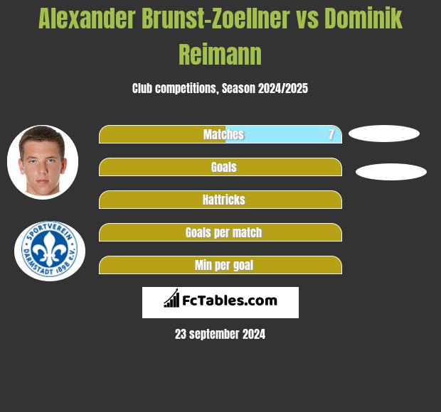 Alexander Brunst-Zoellner vs Dominik Reimann h2h player stats