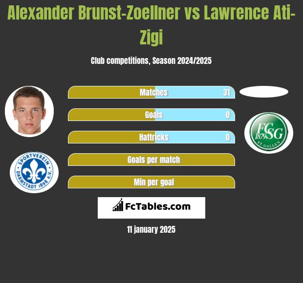 Alexander Brunst-Zoellner vs Lawrence Ati-Zigi h2h player stats