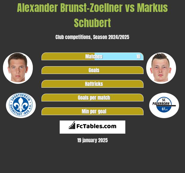 Alexander Brunst-Zoellner vs Markus Schubert h2h player stats