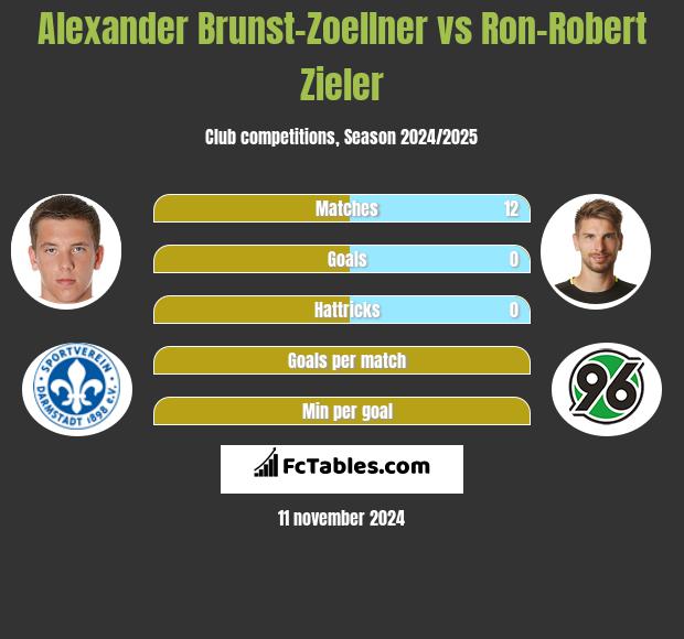 Alexander Brunst-Zoellner vs Ron-Robert Zieler h2h player stats