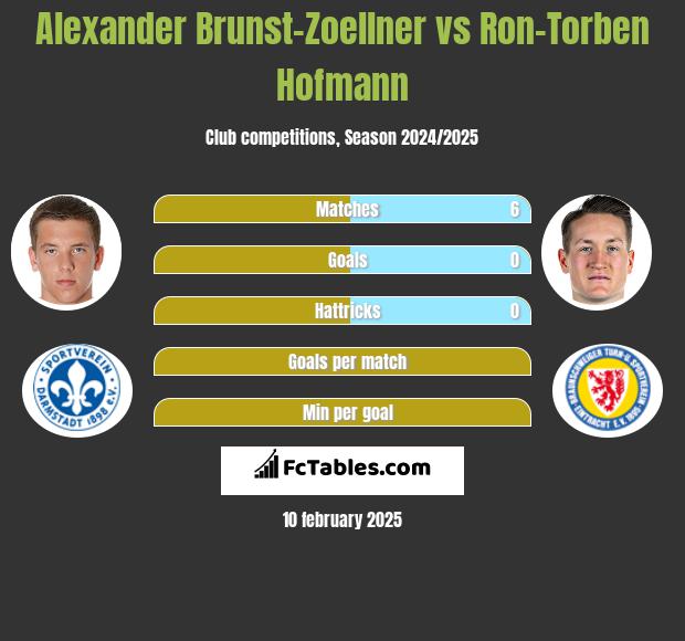 Alexander Brunst-Zoellner vs Ron-Torben Hofmann h2h player stats