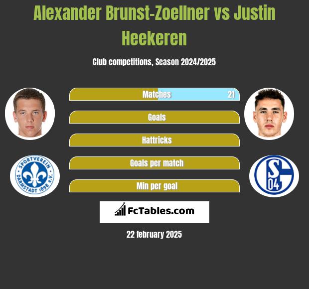 Alexander Brunst-Zoellner vs Justin Heekeren h2h player stats