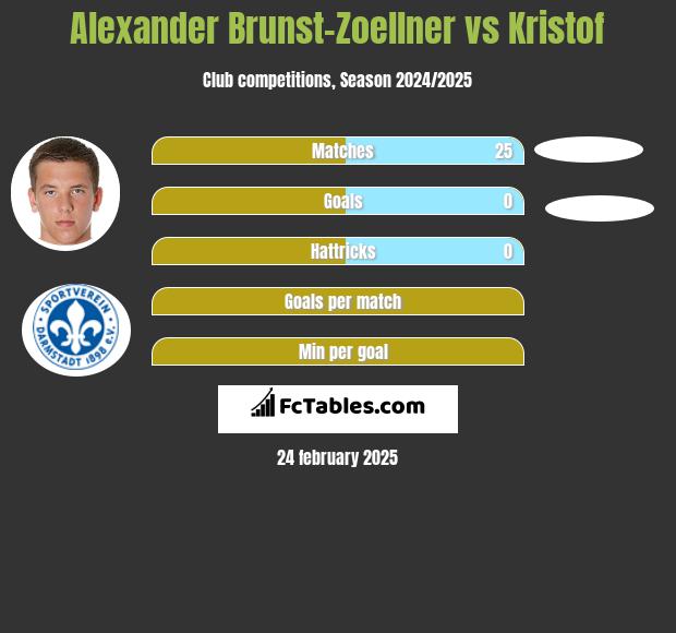 Alexander Brunst-Zoellner vs Kristof h2h player stats