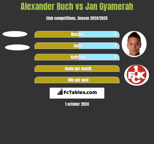 Alexander Buch vs Jan Gyamerah h2h player stats