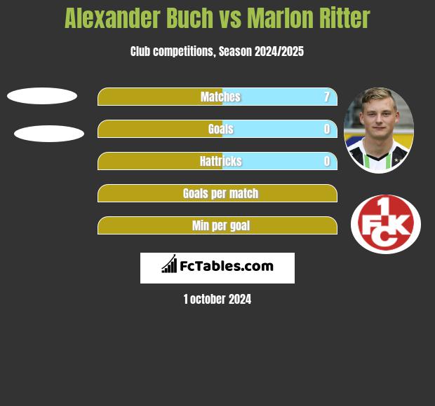 Alexander Buch vs Marlon Ritter h2h player stats