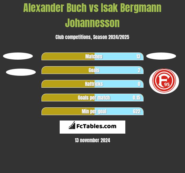 Alexander Buch vs Isak Bergmann Johannesson h2h player stats