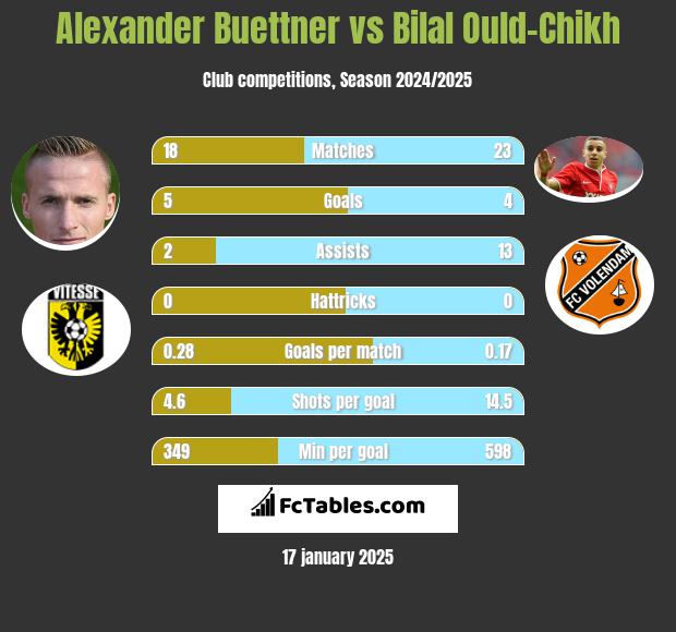 Alexander Buettner vs Bilal Ould-Chikh h2h player stats