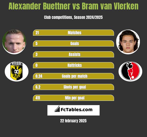 Alexander Buettner vs Bram van Vlerken h2h player stats